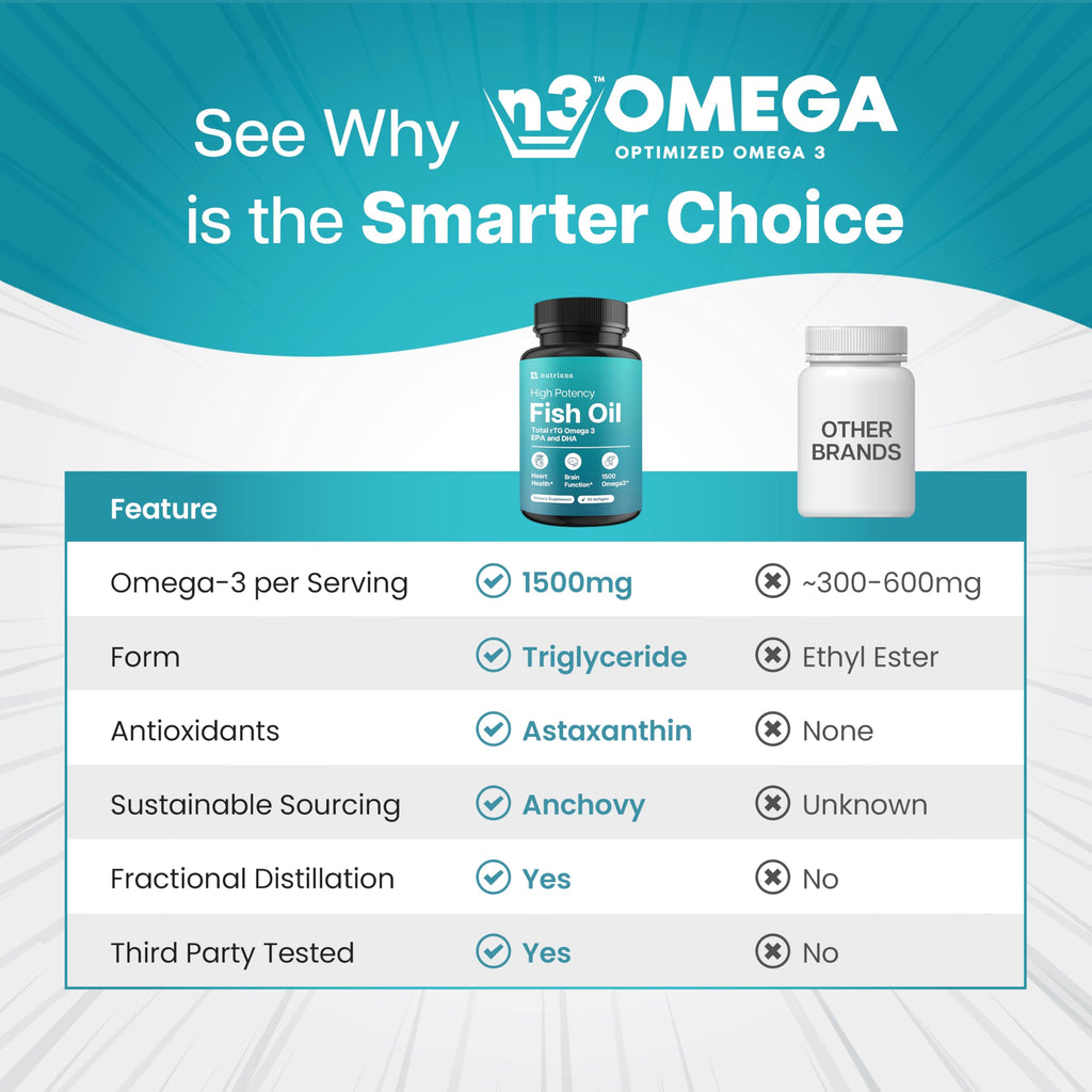 1500mg Omega 3 Fish Oil Softgels with EPA & DHA, 90 Softgels R8424